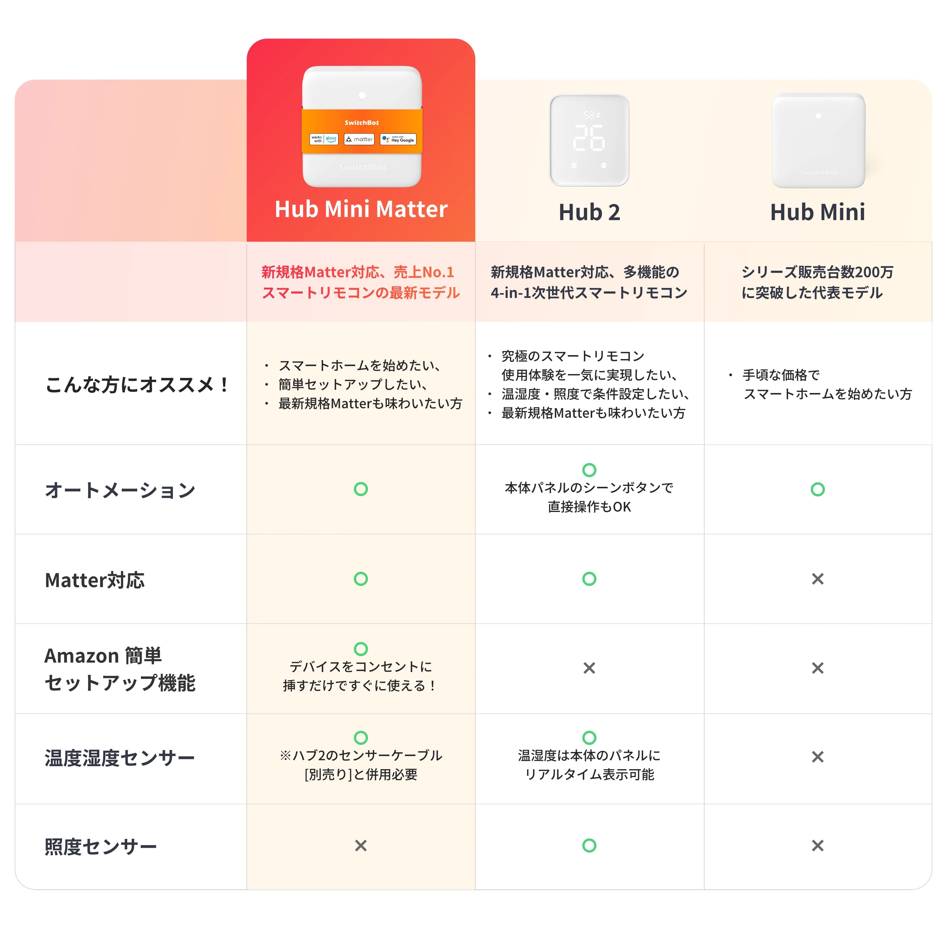 SwitchBot ハブミニ(Matter対応)